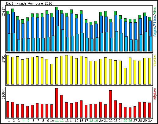 Daily usage