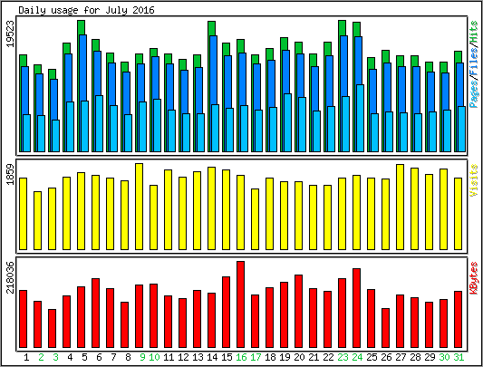 Daily usage