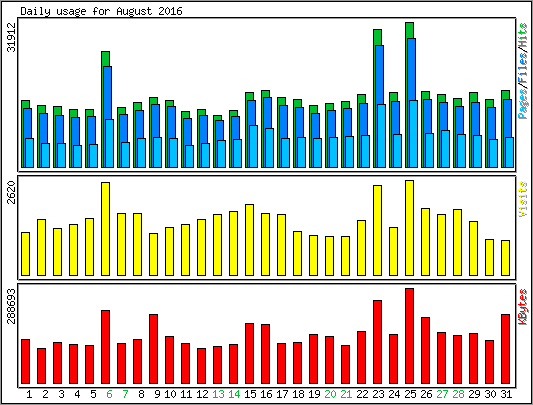 Daily usage