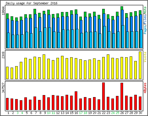 Daily usage