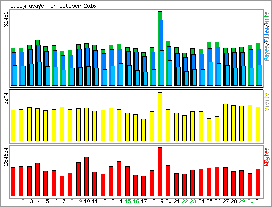 Daily usage