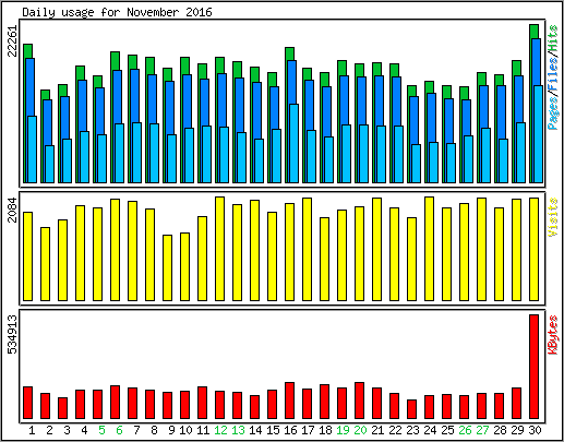 Daily usage