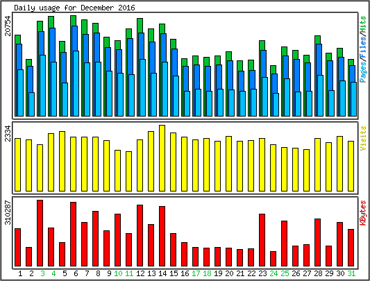 Daily usage