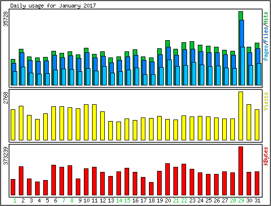 Daily usage