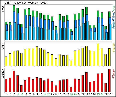 Daily usage