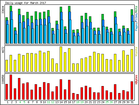 Daily usage