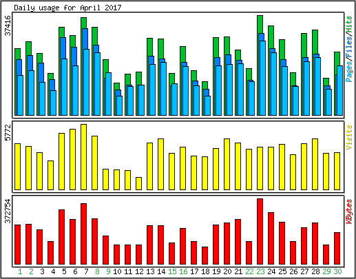 Daily usage