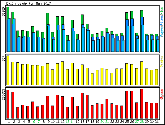 Daily usage