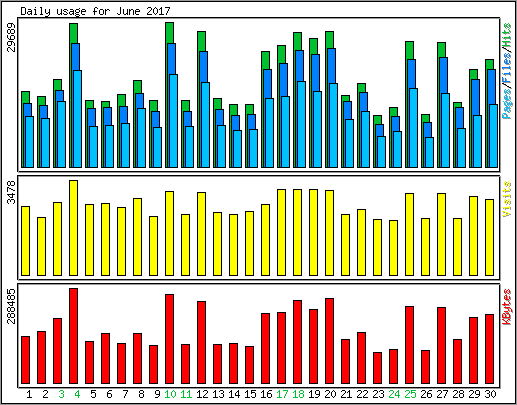 Daily usage