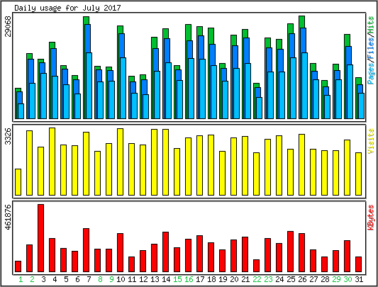 Daily usage