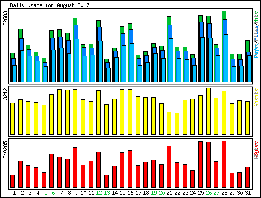 Daily usage