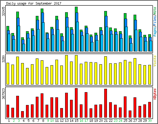 Daily usage