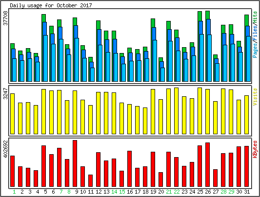 Daily usage