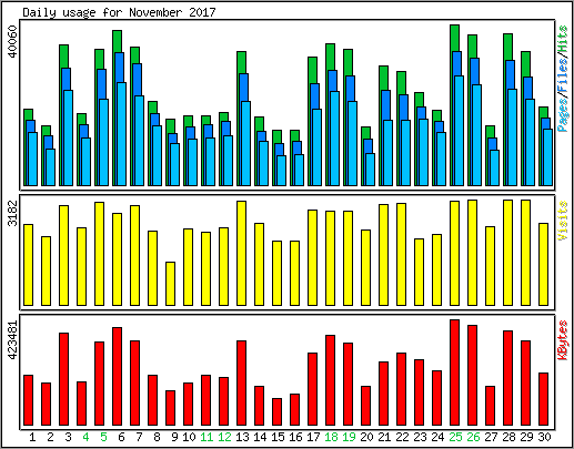 Daily usage