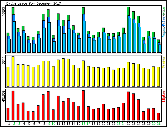 Daily usage