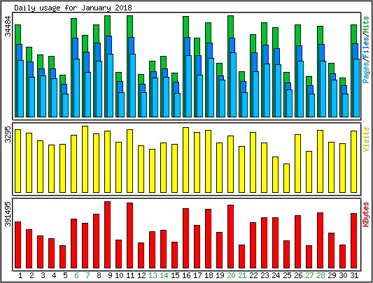 Daily usage