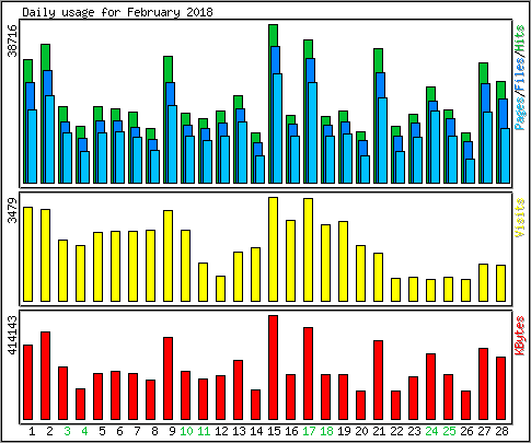 Daily usage