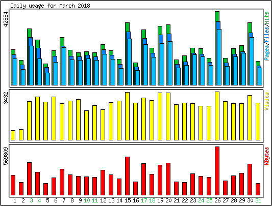 Daily usage