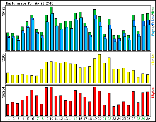 Daily usage