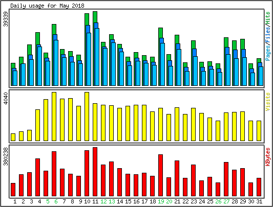 Daily usage