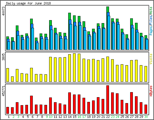 Daily usage