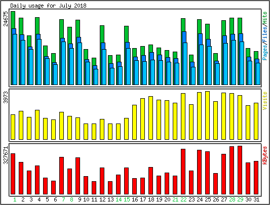 Daily usage