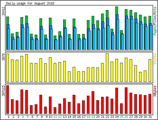 Daily usage