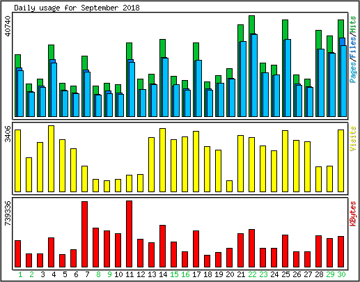 Daily usage