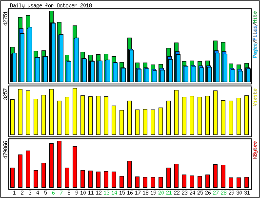 Daily usage