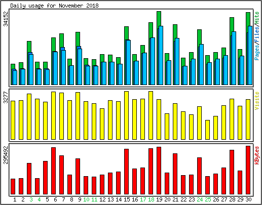 Daily usage