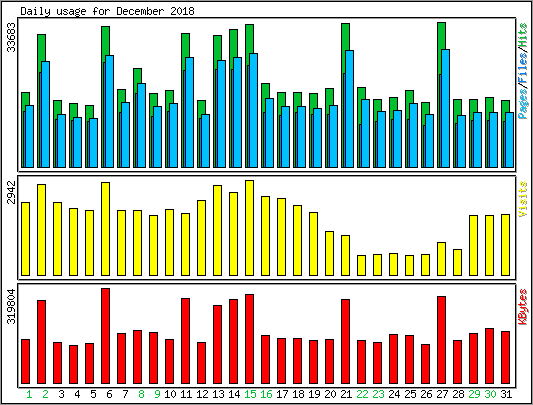 Daily usage