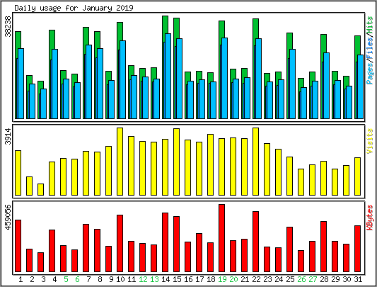 Daily usage