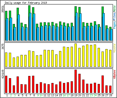 Daily usage