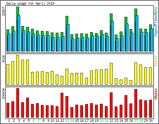 Daily usage