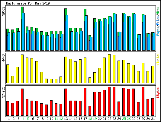 Daily usage