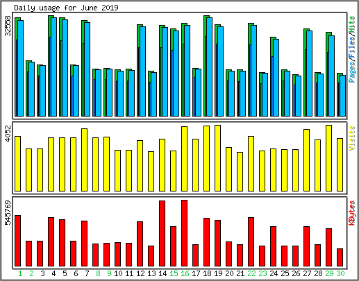 Daily usage