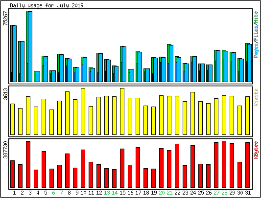 Daily usage