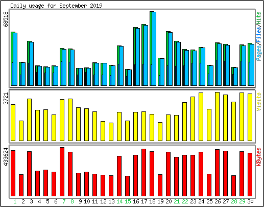 Daily usage