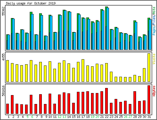 Daily usage