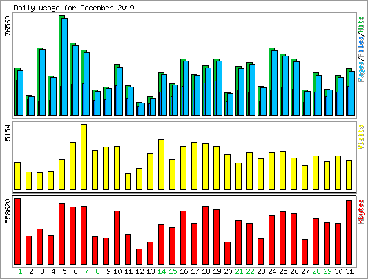 Daily usage