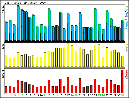 Daily usage