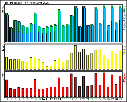 Daily usage