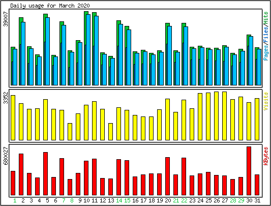 Daily usage