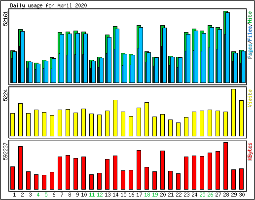 Daily usage