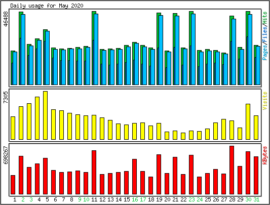 Daily usage