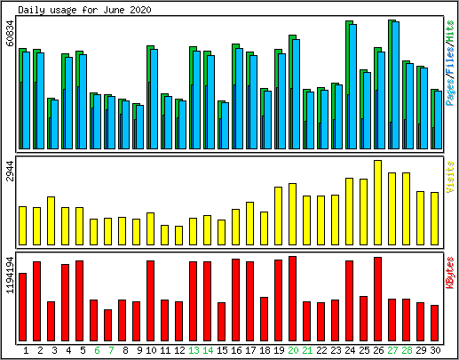 Daily usage