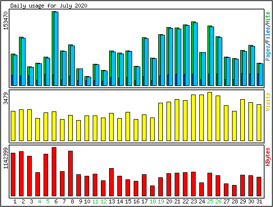 Daily usage