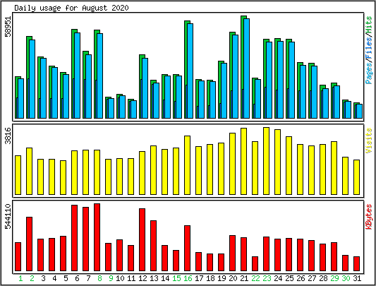 Daily usage