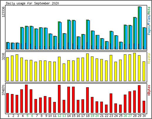 Daily usage