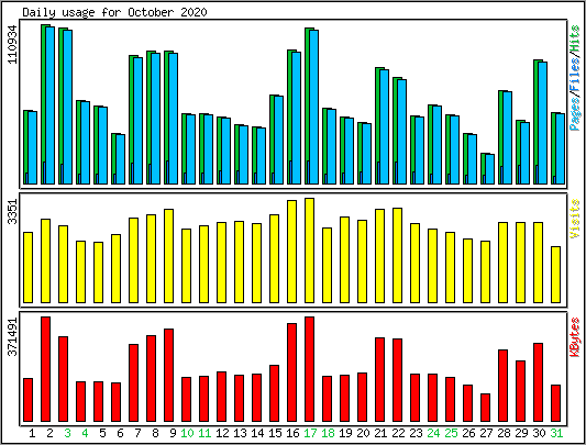 Daily usage